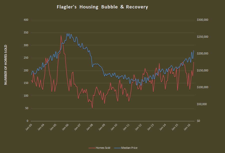 Housing Bubble in Flagler County